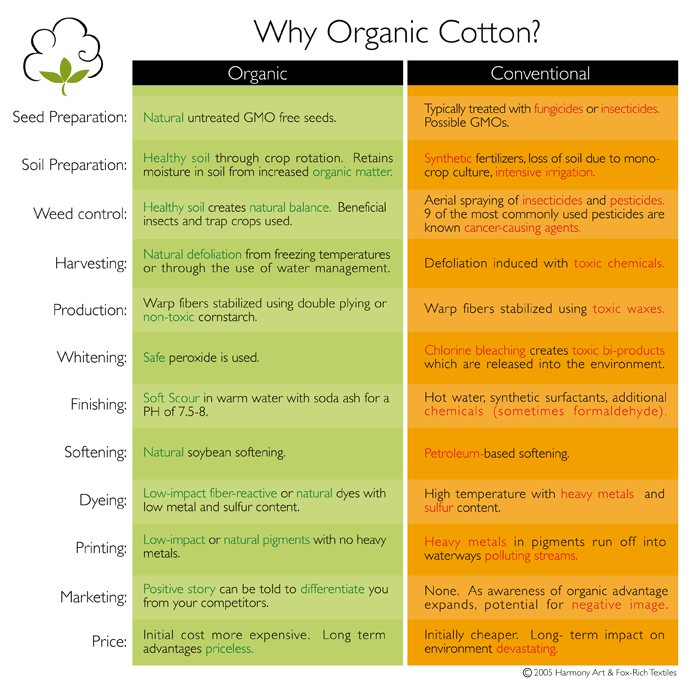 why organic cotton?
